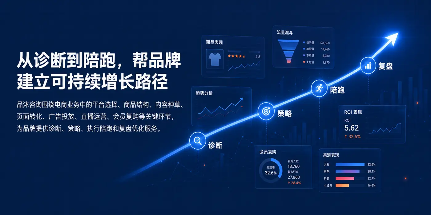从诊断、策略、陪跑到复盘的电商增长路径示意图